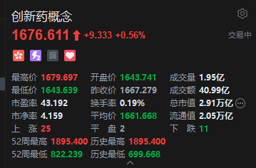 港股创新药概念逆势走强 机构指2026年创新药仍将是投资主线