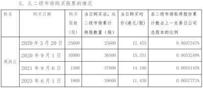被投资者调侃 “一出手就是大手笔” 张裕A董事长从二级市场增持1800股