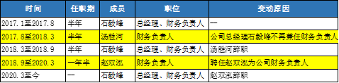来源:公司公告、新浪财经整理绘制