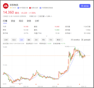 图2:京东物流股价变化图(截至2024年12月6日)