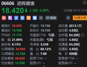 收评：港股恒指跌1.36% 恒生科指跌1.27% 恒大汽车再度跳水跌超16%