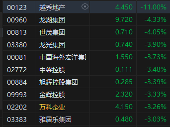 午评：港股恒指跌0.19% 恒生科指跌1.28%新东方绩后重挫逾12%  第14张