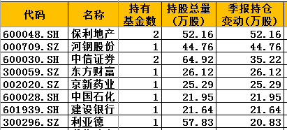 中加基金三季度增持股一览