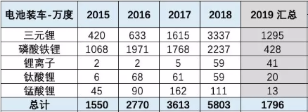 各类型电池近年装车电量