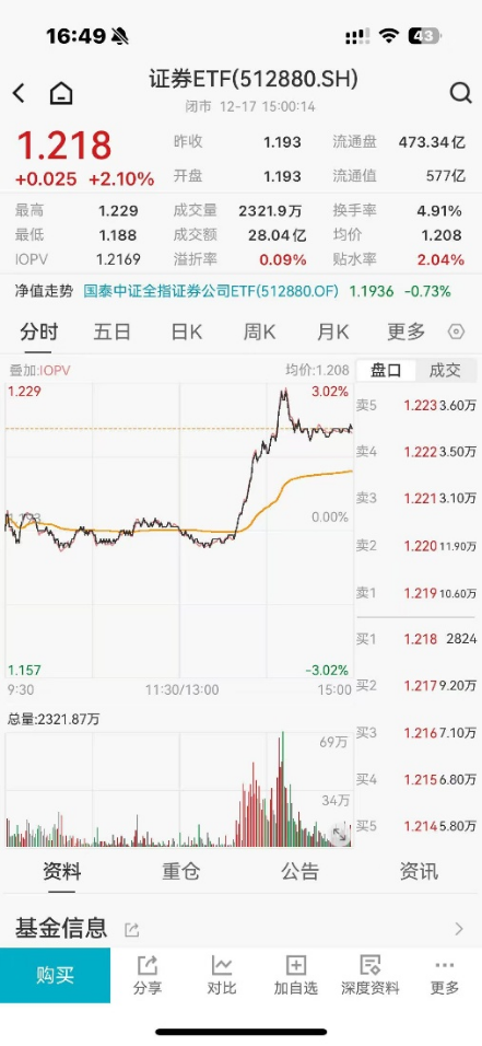 ETF日报：证券和金融板块具备战略性配置价值，关注证券ETF和金融ETF