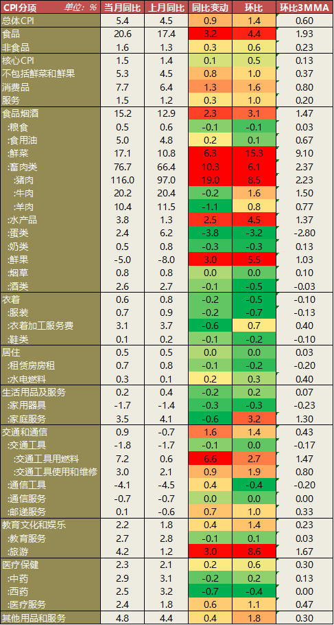  数据来源：Wind、方正中期研究院