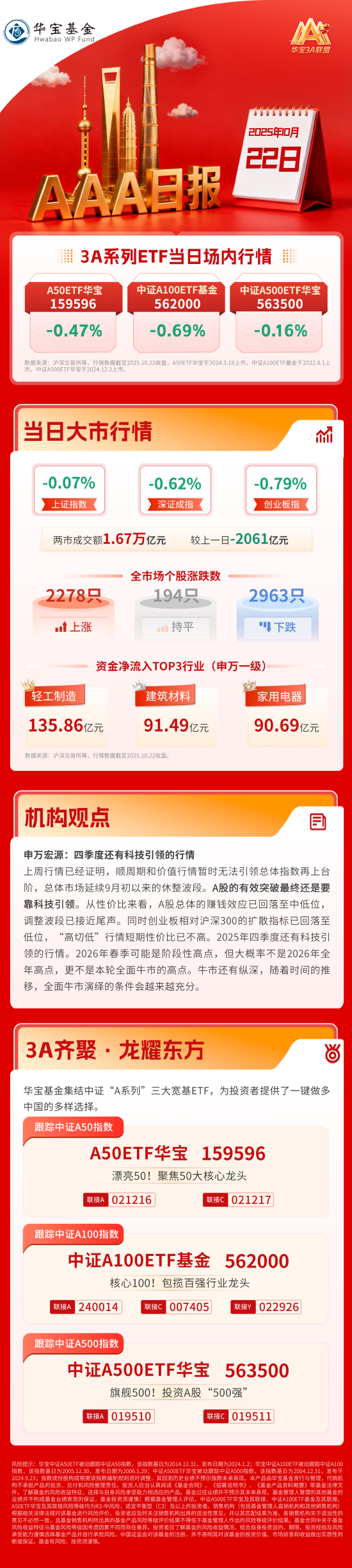 A股缩量调整，黄金巨震，银行逆市表现，机构：A股有效突破还得靠科技引领| 华宝3A日报（2025.10.22）