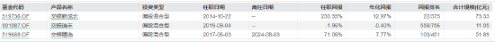 數據來源：Wind 截止日期：2024年8月6日