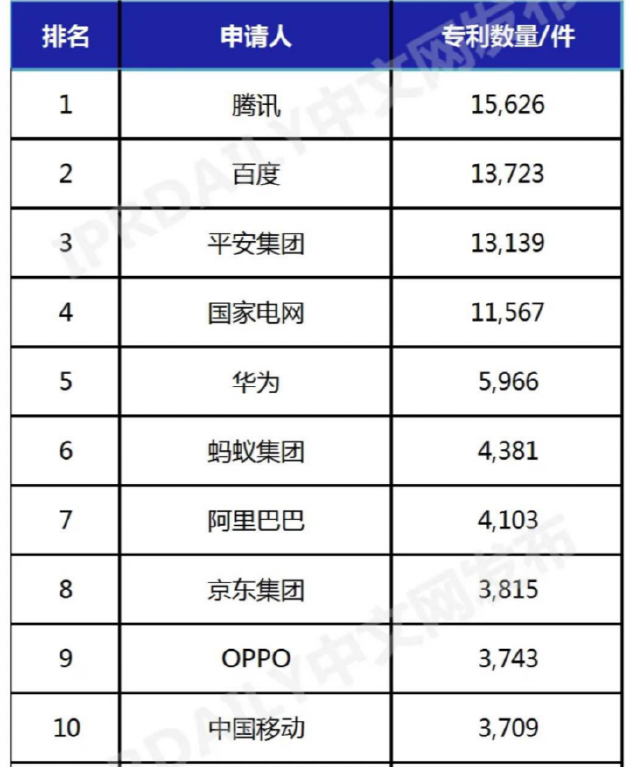 中國人工智能發明專利企業排行榜TOP10
