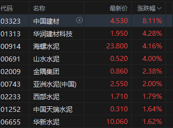 建材水泥板块