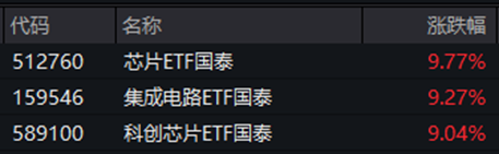 ETF日报：半导体材料设备中长期投资价值显著，短期或需注意行情波动风险，可持续关注半导体设备ETF