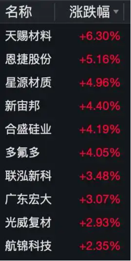 锂电爆发,天赐材料涨超6%!化工ETF(516020)逆市上攻,主力加速涌入!