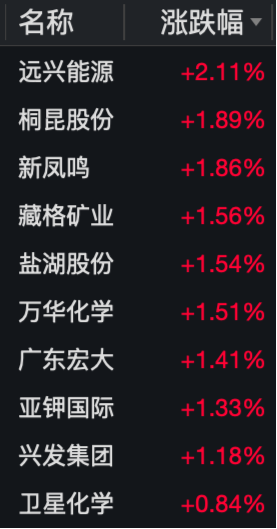 石化、钾肥飙升，MDI助力，化工ETF（516020）再创阶段新高！机构：建议关注化工板块投资机会