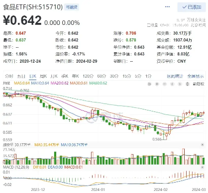 多重因素提振，食品ETF（515710）2月涨超10%！机构：板块中长期具备良好配置价值