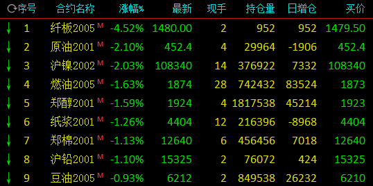 期市早盘涨跌互现:苹果涨逾2% 原油、沪镍跌逾2%