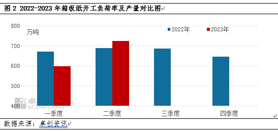卓创资讯观察：二季度箱板纸偏弱运行 三季度存上涨预期