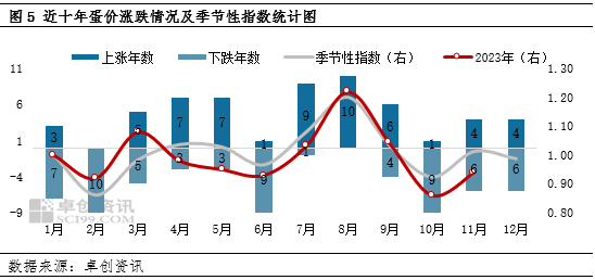 卓创资讯：2023年鸡蛋价格或低位收官