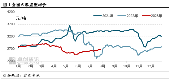 卓创资讯：市场信心提振 废钢后续何去何从