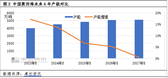 卓创资讯:装置产能投放规模化 聚丙烯行业竞争逐步加剧
