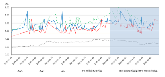 图4  5年期不同信用等级中期票据发行利率走势