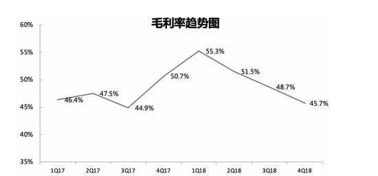 数据来源:Uber 招股书(截至2019年4月13日)