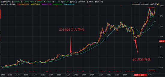 图:国泰互联网加对茅台股票调仓示意图