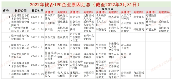 资料来源:证监会、沪深交易所官方网页