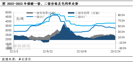 卓创资讯:原材料价格上涨 磷肥价格短期“无动于衷”