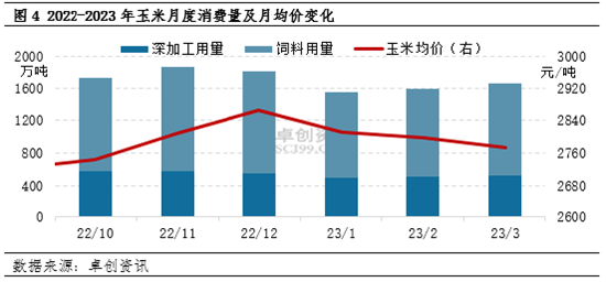 卓创资讯【玉米】：二季度重点关注替代/相关品的影响