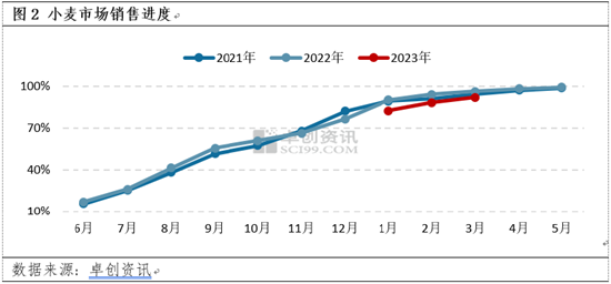 卓创资讯：3月小麦价格创新低 4月供强需弱难回涨