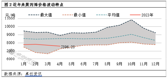 卓创资讯：开工负荷至5年新低 仍难改聚丙烯跌势