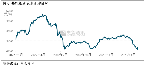 卓创资讯：热轧板卷价格连跌两月 后期或仍遵循基本面逻辑
