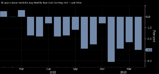 日本实际工资连降13个月