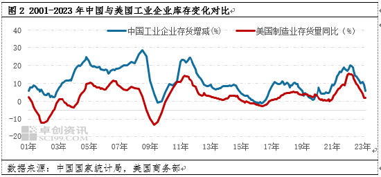 卓创资讯：库存周期转换阶段暂难对钢价上涨形成持续支撑