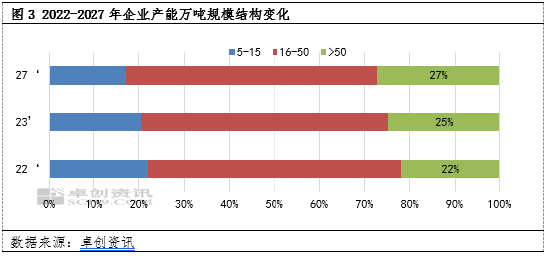 卓创资讯:装置产能投放规模化 聚丙烯行业竞争逐步加剧
