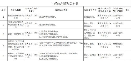嘉联支付因违反清算管理规定等事由被罚299万元 近期已有多家支付机构收到央行罚单