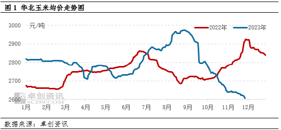 卓创资讯:农户售粮积极性略有提升 12月上旬华北玉米价格仍显弱势