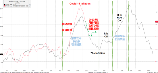 图3：本轮通胀趋势与石油危机期间的对比