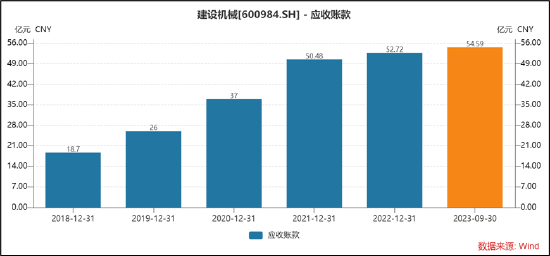 建设机械债务压力爆表？欲定增输血 悬顶的54亿应收款藏财技