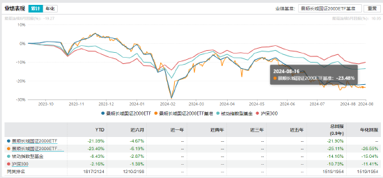 景顺长城国证2000ETF业绩表现 截止日期:2024-08-19