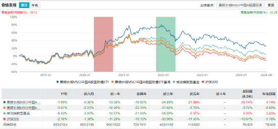 景顺长城MSCI中国A股国际通ETF业绩表现,截止日期:2024-08-19