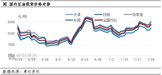 豆油: 国际市场利多,周内价格上涨 第2张 豆油: 国际市场利多,周内价格上涨 第2张