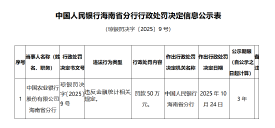 中国农业银行海南省分行被罚50万元:违反金融统计相关规定 中国农业银行海南省分行被罚50万元:违反金融统计相关规定
