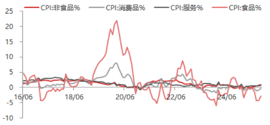 东海期货11月宏观数据观察：CPI同比超预期回升，PPI降幅有望收窄