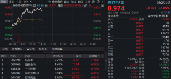 2026版基药目录落地，AH医药爆发！规模最大医疗ETF冲高4%！港股通创新药直线拉升，520880放量涨超3%