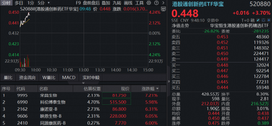 港股通创新药迅猛“回血”,520880盘中冲高逾4%!荣昌生物官宣回购,强势领涨逾7%