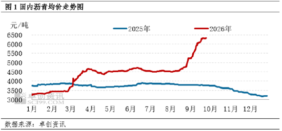 9月多重利好消息支撑 沥青现货价格涨幅扩大