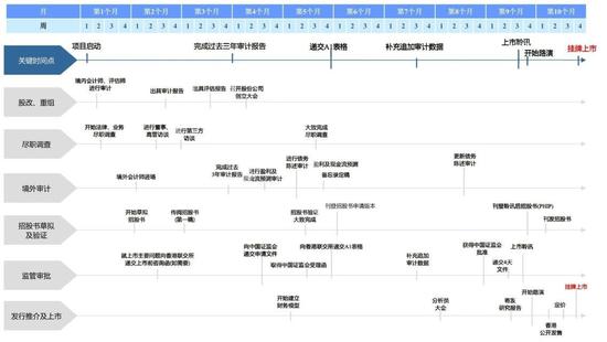 港股IPO的流程路径及相关法律实务