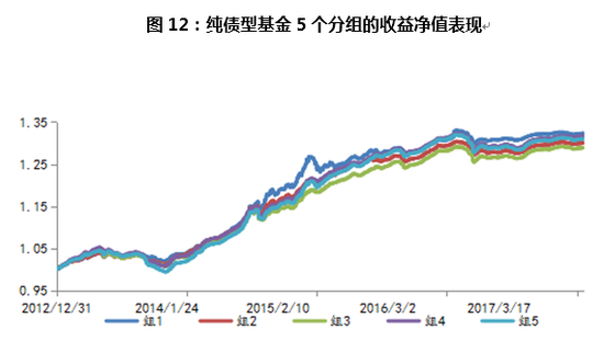 资料来源：WIND数据库，诺德基金FOF管理部