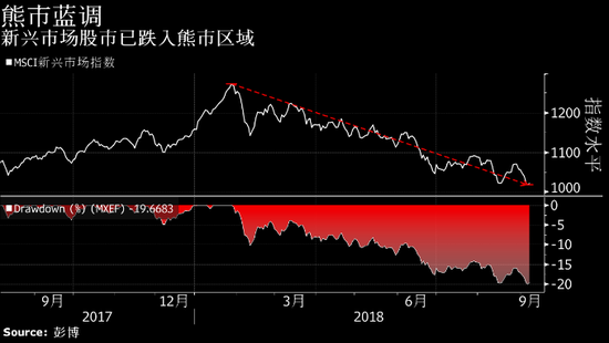新兴市场股票跌入熊市 更痛苦的可能还在后头